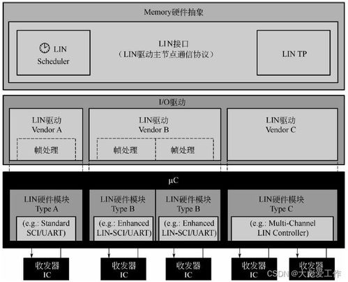 AUTOSAR MCAL軟件架構基本概念與基礎軟件服務詳解